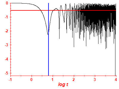 Survival probability log
